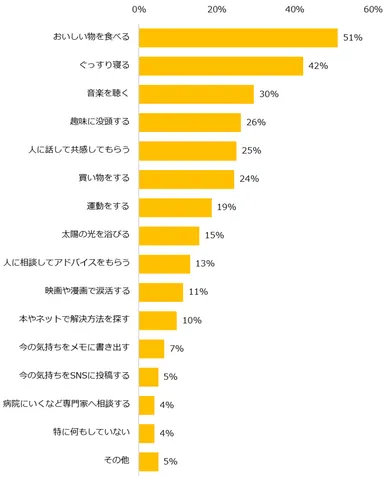 【図6】ストレス解消のために、どんな事をしていますか？（複数回答可）