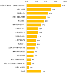 【図3】仕事上でストレスを感じる時、特にどのような点で感じますか？（複数回答可）