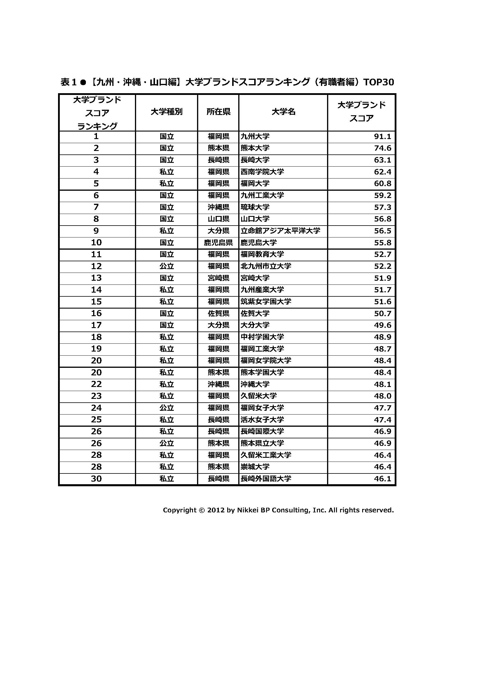 日経bpコンサルティング調べ 大学ブランド イメージ調査 12 13 九州 沖縄 山口編 より 長崎大学が 大学ブランド力 ランキングで初のトップ3入り 教育機関としてのビジョンがある 福岡教育大学 グローバル 立命館アジア太平洋大学 株式会社日経bp 日経bpコンサルティング調べ 大学ブランド イメージ調査 12 13 九州 沖縄 山口編 より 長崎大学が 大学ブランド力 ランキングで初のトップ3入り 教育機関としてのビジョンがある 福岡教育大学 グローバル 立命館アジア太平洋大学 株式会社日経bp