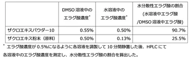 エラグ酸の水分散性の評価結果