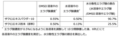 エラグ酸の水分散性の評価結果