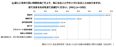 積水ハウス 住生活研究所「住まいにおける夏の快適性に関する調査」(2022)_2