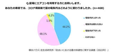 積水ハウス 住生活研究所「住まいにおける夏の快適性に関する調査」(2022)_3