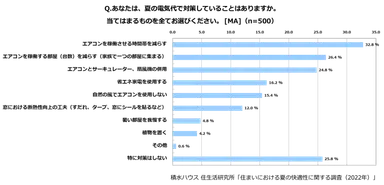 積水ハウス 住生活研究所「住まいにおける夏の快適性に関する調査」(2022)_5