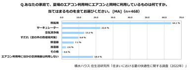 積水ハウス 住生活研究所「住まいにおける夏の快適性に関する調査」(2022)_6