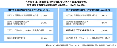 積水ハウス 住生活研究所「住まいにおける夏の快適性に関する調査」(2022)_7