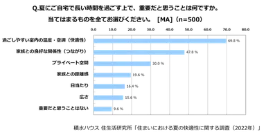 積水ハウス 住生活研究所「住まいにおける夏の快適性に関する調査」(2022)_8
