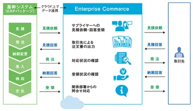 「Enterprise Commerce」システムイメージ図
