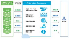 「Enterprise Commerce」システムイメージ図