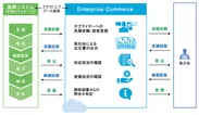 「Enterprise Commerce」システムイメージ図
