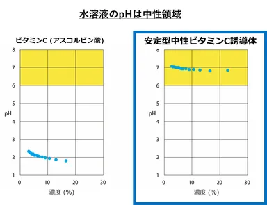 水溶液のpHは中性領域