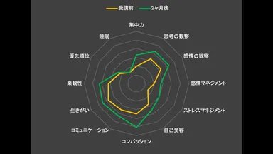 レジリエンス　12項目調査