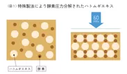 「ハトムギエキス」特殊製法の圧力酵素分解(図1)