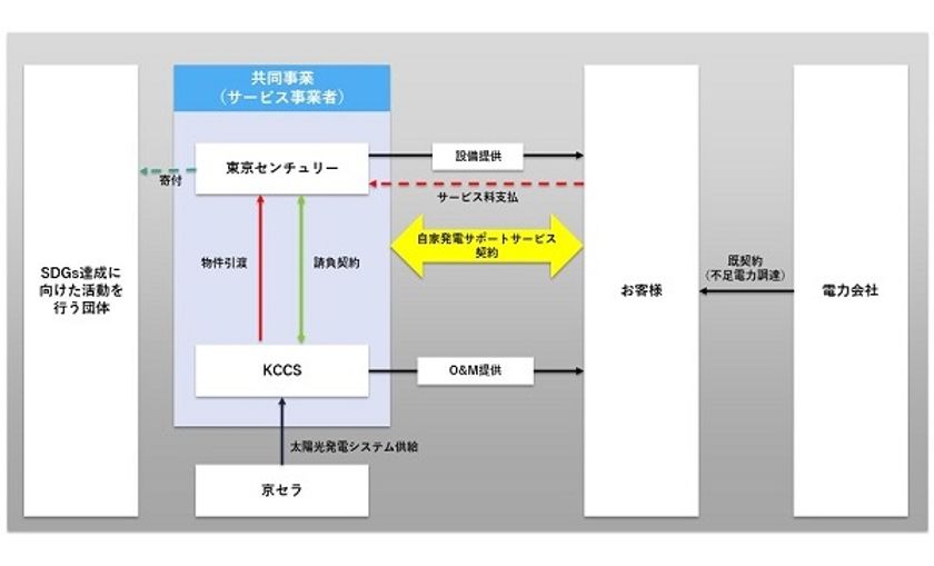 太陽光発電の導入とSDGs達成に向けて活動する団体へ寄付を行う
寄付型のコーポレートPPA（自家発電サポートサービス）の
提供開始について