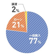自動車の購入方法は？