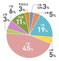 ローンの返済期間は？