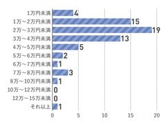 ローンの毎月の返済額は？
