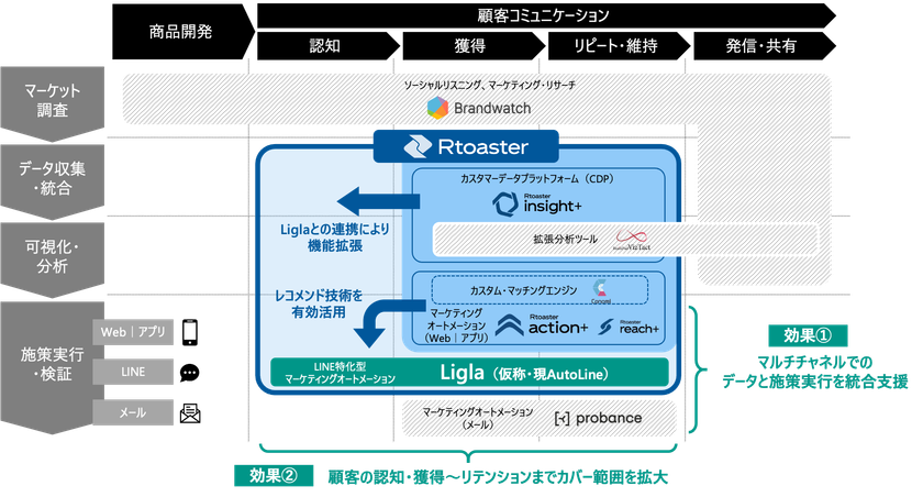 ブレインパッド、株式会社TimeTechnologiesの株式を取得、LINEに特化したMAツールをプロダクトラインナップに追加