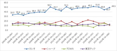 図表1 電子レジスターシェア推移