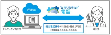ひかりクラウド電話。テレワーク／外出先でも固定電話番号での発信・発着が可能