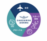 ▲日本航空高等学校の、グローバル人材を育成する3つの教育
