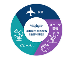 ▲日本航空高等学校の、グローバル人材を育成する3つの教育