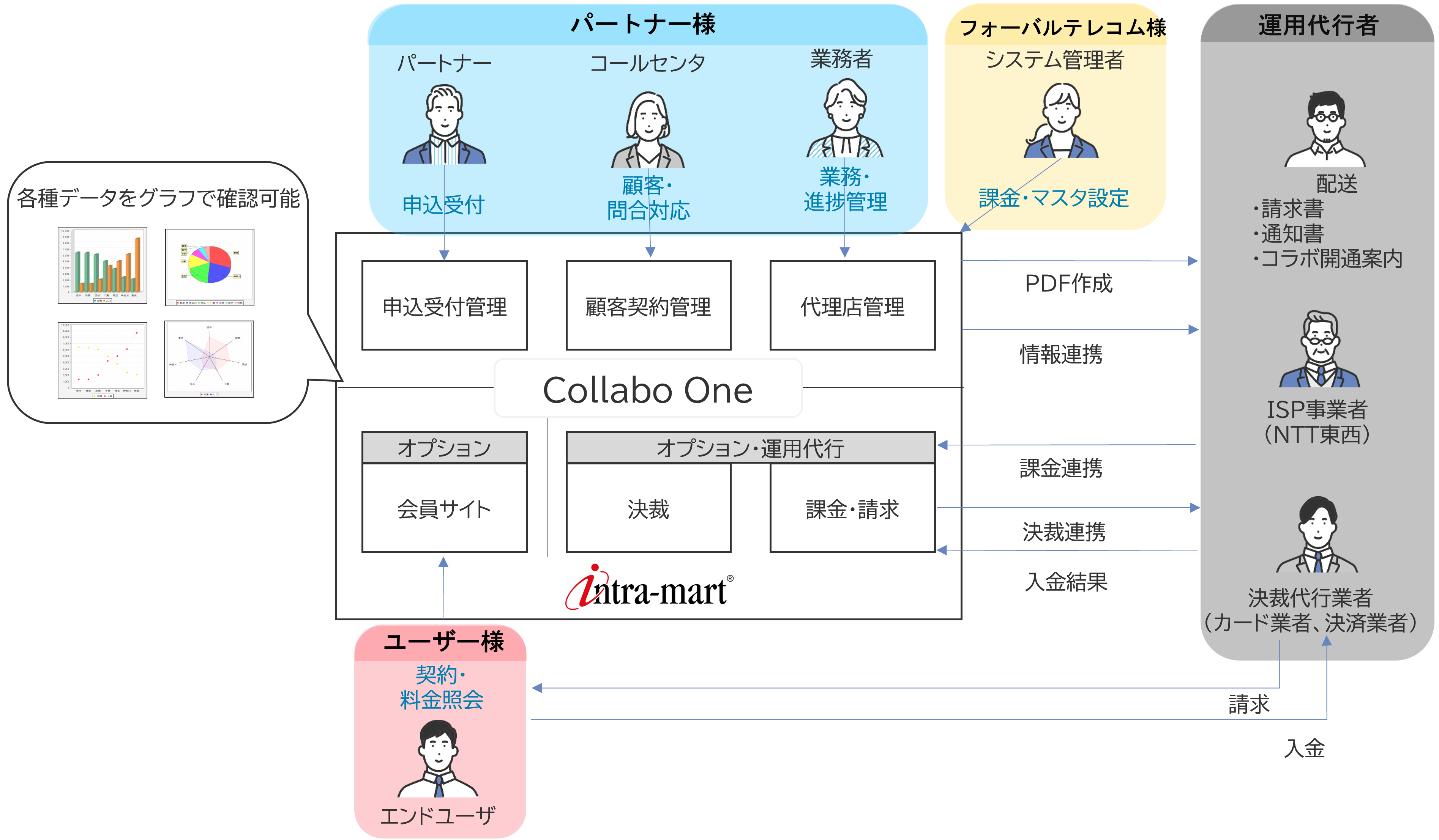 「Collabo One」システム構成図