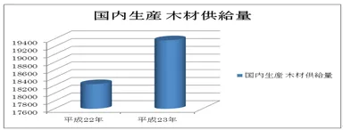 国内生産木材供給量