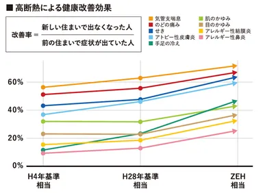 ※4 断熱性能による健康改善効果