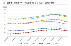 空室率TVI推移(首都圏)