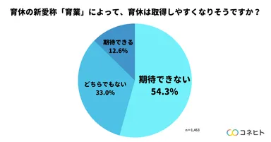 育休の取得しやすさ