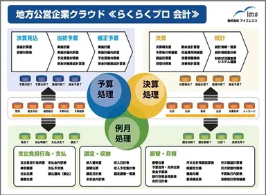らくらく会計システム全体概要図