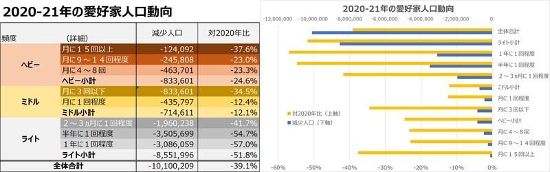 「2020→2021年サウナ愛好家人口動向」