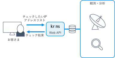 Web API