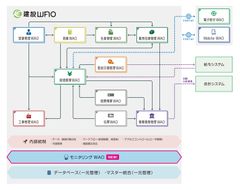 図　建設WAOの電子帳簿を一元モニタリング