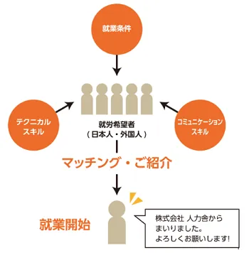 人材派遣までの流れ
