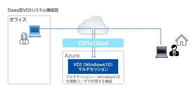 DaaS型VDIシステム構成図