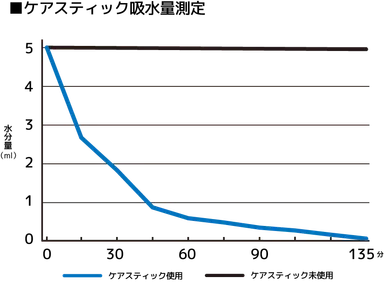 吸水性グラフ