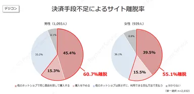 決済手段不足によるサイト離脱率（デジコン）