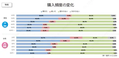 購入頻度の変化（物販）