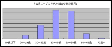 会員ユーザの年代別割合の集計結果