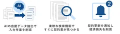 「OPTiM Contract」について