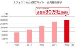 オフィスコム本店サイト会員社数の推移