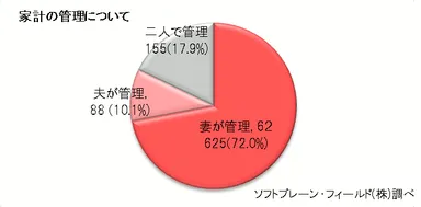 図1：家計の管理について(n=868)