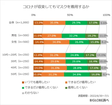 コロナが収束してもマスクを着用するか