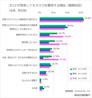 マスクをする理由(男女別)