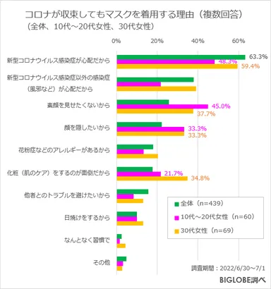 マスクをする理由(10～20代女性と30代女性)