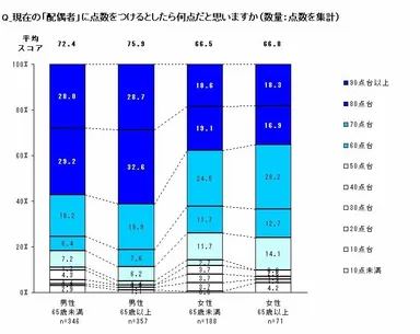 「配偶者」の点数