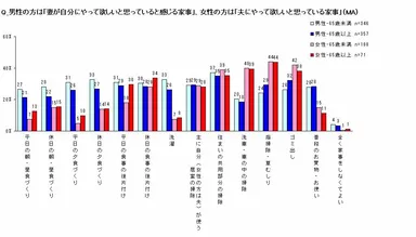 夫婦の家事について
