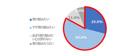 Q.お子様と一緒に環境について考えてみたり、取り組みたいと思いますか